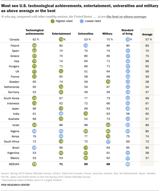 Chart shows Most see U.S. technological achievements, entertainment, universities and military
as above average or the best