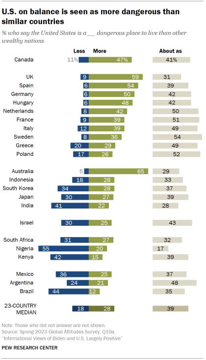 Chart shows U.S. on balance is seen as more dangerous than
similar countries