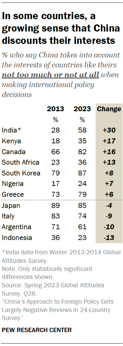 In some countries, a growing sense that China discounts their interests