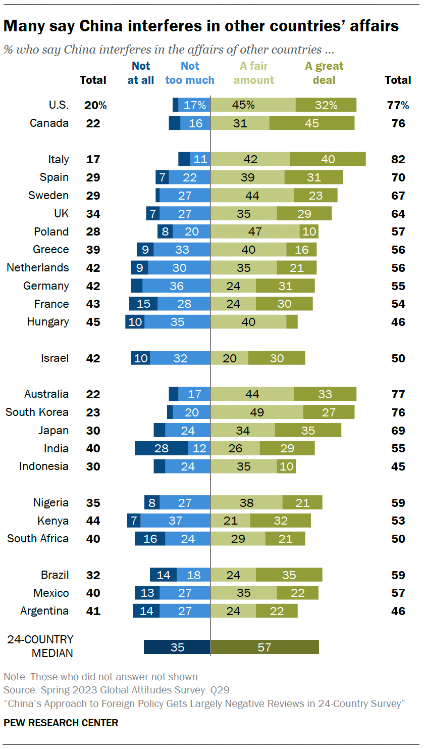 A bar chart Many say China interferes in other countries’ affairs