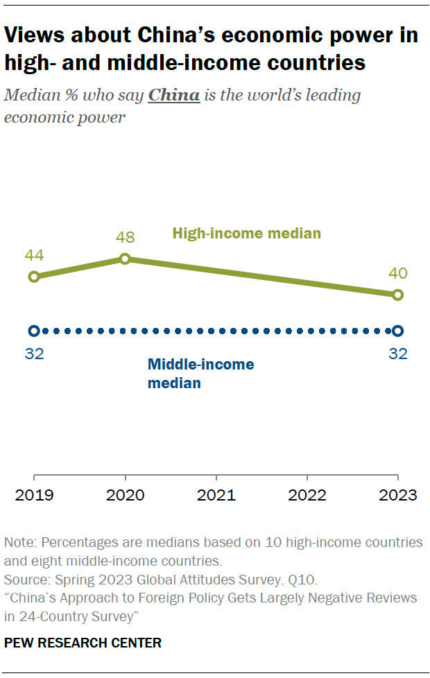 Views about China’s economic power in high- and middle-income countries