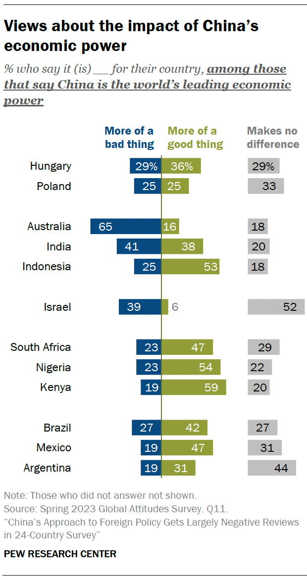 Views about the impact of China’s economic power