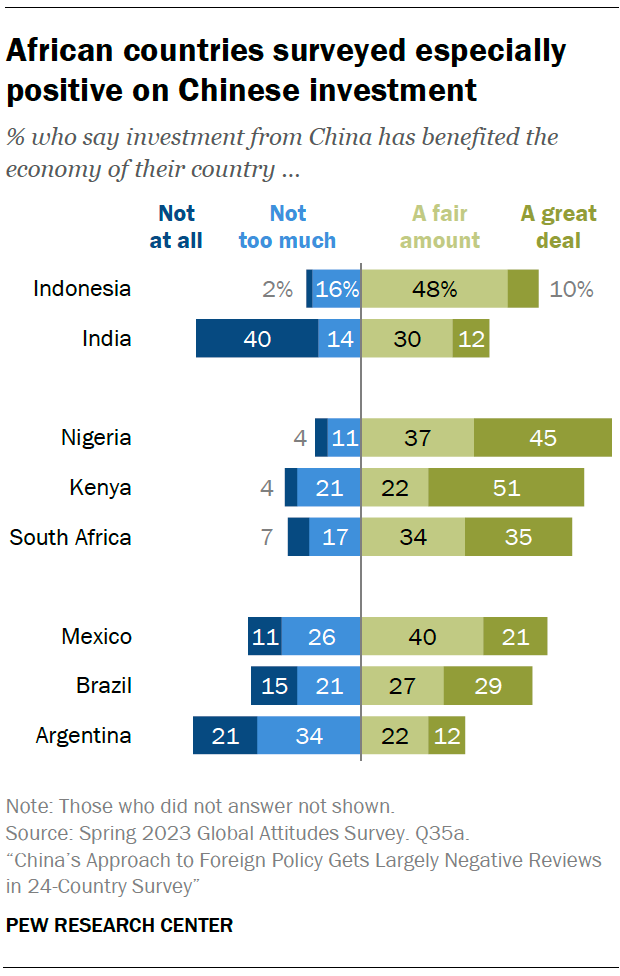 African countries surveyed especially positive on Chinese investment