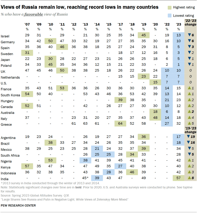 A table showing that views of Russia remain low, reaching record lows in many countries