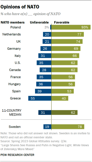 A bar chart showing favorable and unfavorable opinions of NATO across 11 NATO member countries and Sweden