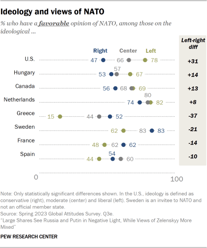 A dot plot showing ideology and views of NATO