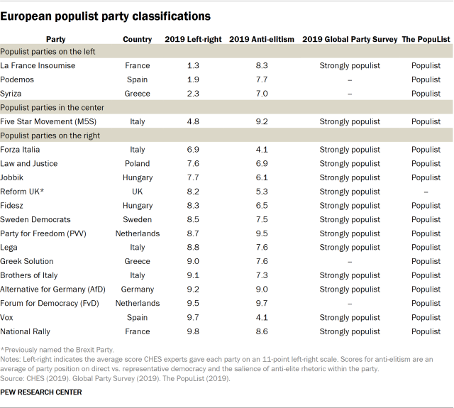 Table showing European populist party classifications