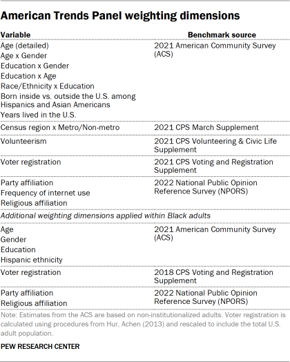 Table showing American Trends Panel weighting dimensions