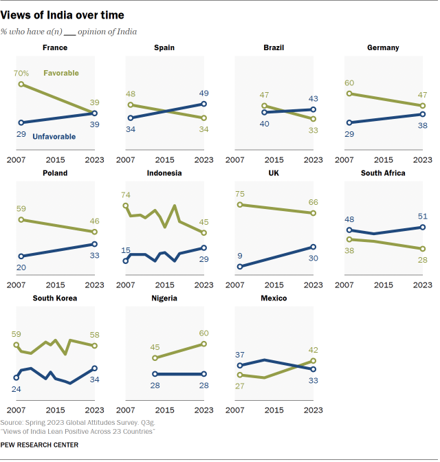 A  series of 11 line charts showing views of India from 2007 to 2023.