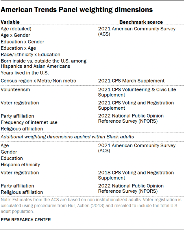 A table that shows American Trends Panel weighting dimensions.