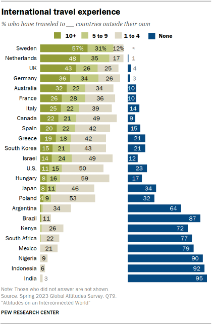 Bar chart showing % in each of 24 countries who have traveled internationally. In Sweden, 57% have been to at least 10 other countries, while in India, 95% have never left the country.