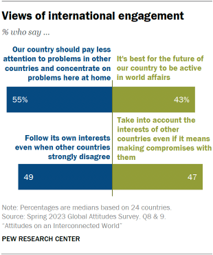 Bar chart showing 24-country median percentages on views of international engagement. Publics in most nations surveyed say their country needs to concentrate on problems at home more than world affairs. People are divided on whether a country should follow its own interests or take into account interests of other countries.