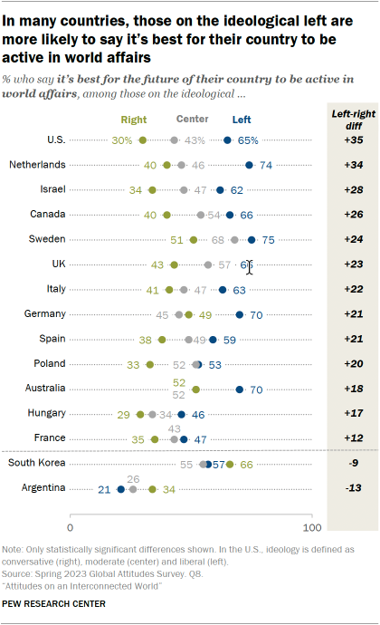 Dot plot chart showing that in many countries, those on the ideological left are more likely to say it’s best for their country to be active in world affairs