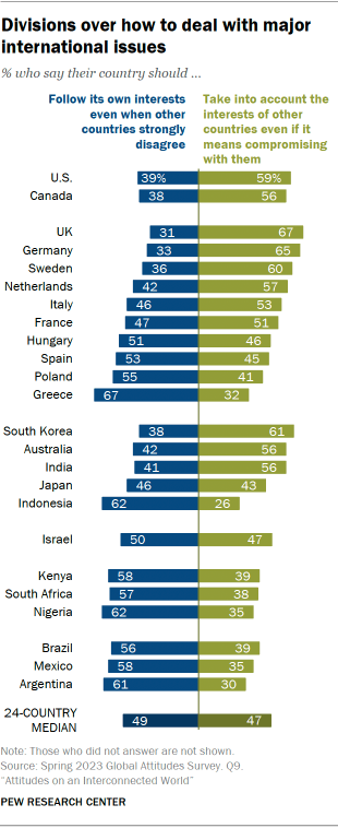 Opposing bar chart of 24 countries showing divisions over how to deal with major international issues. A median of 49% say their country should follow its own interests on international issues, even when other countries strongly disagree, while 47% say their country should take into account the interests of other countries even if it means making compromises.