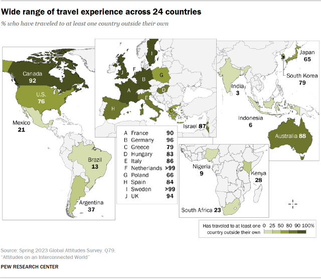 Map of 24 countries showing percentages who have traveled to at least one country outside their own. Europeans are especially likely to have traveled internationally: 100% surveyed in Sweden and the Netherlands have been out of the country. Just 3% in India have done this.