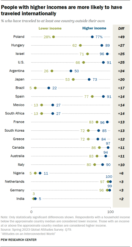 Dot plot of 20 countries showing that people with higher incomes are more likely to have traveled internationally