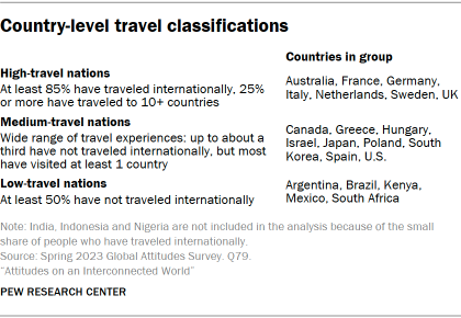 Table showing definitions of three categories of international travel in this report. In high-travel nations (Australia, France, Germany, Italy, Netherlands, Sweden, UK), at least 85% have traveled internationally, 25% or more have traveled to 10 or more countries. In low-travel nations (Argentina, Brazil, Kenya, Mexico, South Africa) at least half have not traveled internationally