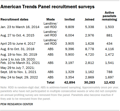 A table showing American Trends Panel recruitment surveys