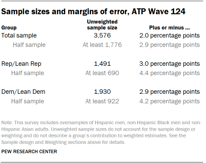 A table showing Sample sizes and margins of error, ATP Wave 124