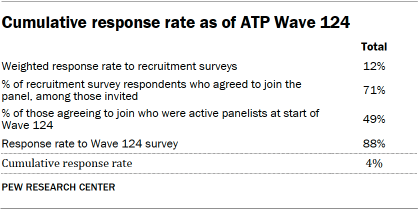 A table showing Cumulative response rate as of ATP Wave 124