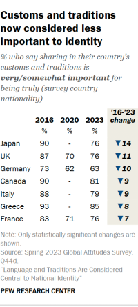 A table showing that Customs and traditions are now considered less important to identity