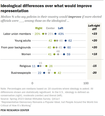 Dot plot showing that across 18 countries, those on the political left are generally much more likely than those on the right to favor electing more labor union members, young adults, people from poor backgrounds and women. Those on the right are more likely to say policies would improve if more religious people and businesspeople held elective office.