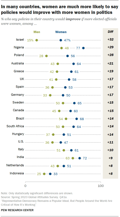 Dot plot showing that in 18 countries surveyed, women are more likely than men to say policies would improve if more women were elected to office. This difference is greatest in Israel, where 47% of women hold this view compared with 15% of men.