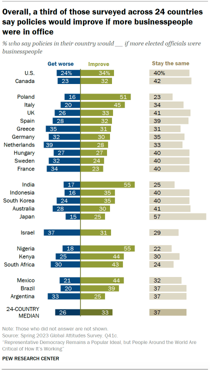 Bar chart showing that a median of 33% of those surveyed across 24 countries say policies would improve if more businesspeople were in office. A median of 26% say they would get worse.