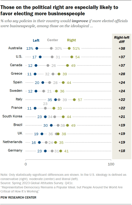 Dot plot showing that in 13 of 18 countries where we ask about political ideologies, those on the right are more likely than those on the left to say more businesspeople in office would improve policies.