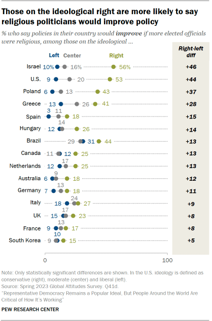 Dot plot showing that in 15 of 18 countries where we measure respondents’ ideology, those on the right are more likely than those on the left to say policies would improve if more elected officials were religious. The difference is most notable in Israel, Poland and the U.S.