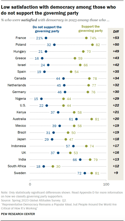 Dot plot showing that people who support the party in power are much more likely to be satisfied with democracy in their country than people who don’t support the governing party. Differences between supporters and nonsupporters are widest in France, Poland and Hungary. 