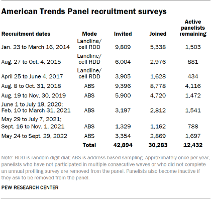 A table showing American Trends Panel recruitment surveys