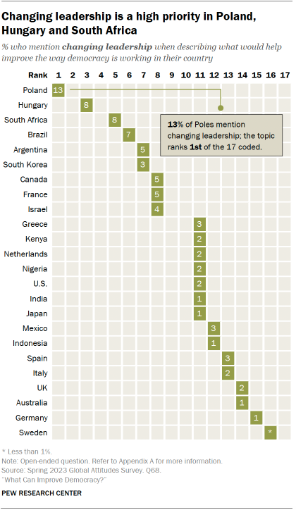 A table showing that Changing leadership is a high priority in Poland, Hungary and South Africa