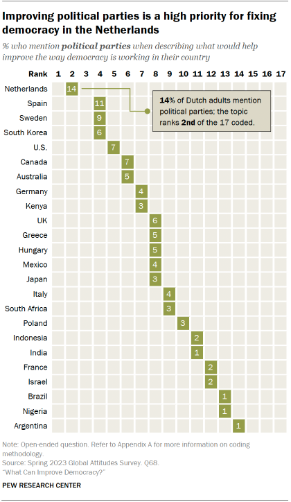 A table showing that Improving political parties is a high priority for fixing democracy in the Netherlands