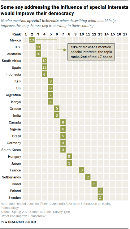 A table showing that Some say addressing the influence of special interests would improve their democracy