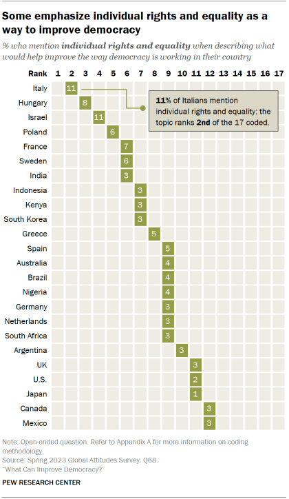 A table showing that Some emphasize individual rights and equality as a way to improve democracy