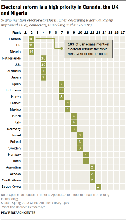 A table showing that Electoral reform is a high priority in Canada, the UK and Nigeria