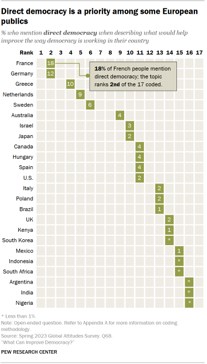 A table showing that Direct democracy is a priority among some European publics