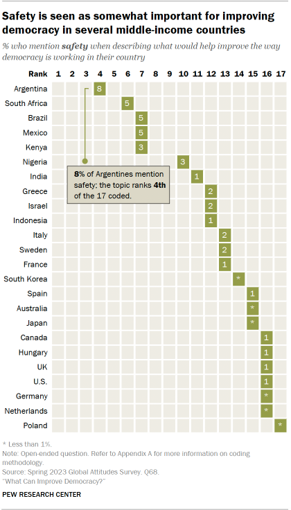 A table showing that Safety is seen as somewhat important for improving democracy in several middle-income countries