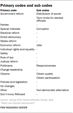 A table showing Primary codes and sub codes