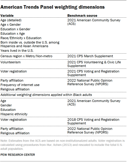 A table showing American Trends Panel weighting dimensions