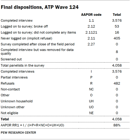 A table showing Final dispositions, ATP Wave 124