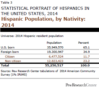 Hispanic Population, by Nativity: 2014