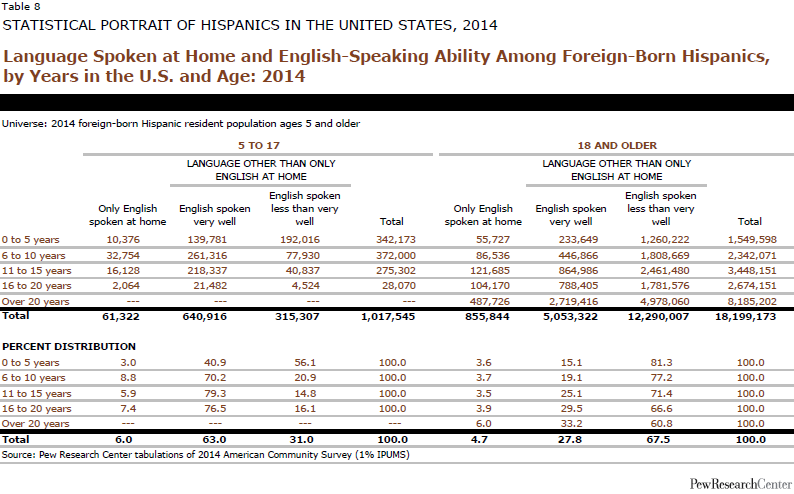 Language Spoken at Home and English-Speaking Ability Among Foreign-Born Hispanics, by Years in the U.S. and Age: 2014 ￼￼
