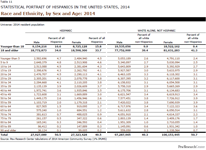 Race and Ethnicity, by Sex and Age: 2014