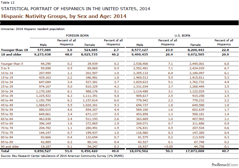 Hispanic Nativity Groups, by Sex and Age: 2014