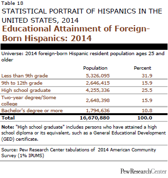 Educational Attainment of Foreign- Born Hispanics: 2014