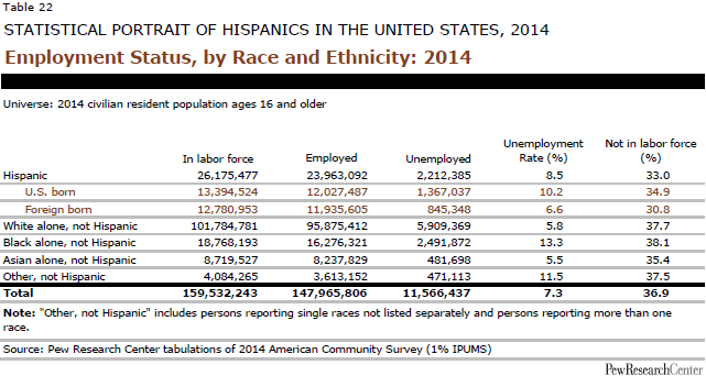 Employment Status, by Race and Ethnicity: 2014