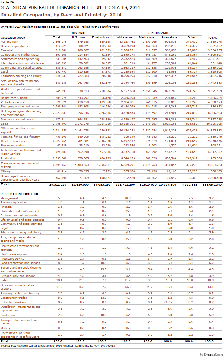 Detailed Occupation, by Race and Ethnicity: 2014