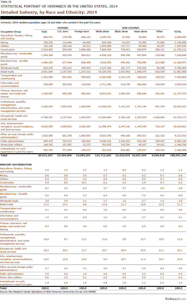 Detailed Industry, by Race and Ethnicity: 2014